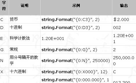 C#数字格式化